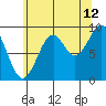 Security Cove tide chart for Saturday, August 12, 2023