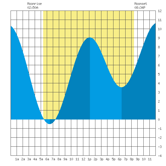 Security Cove tide chart for Monday, August 14, 2023