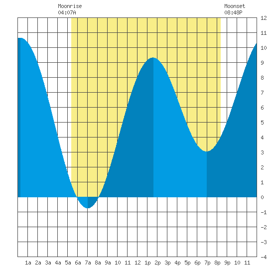 Security Cove tide chart for Tuesday, August 15, 2023