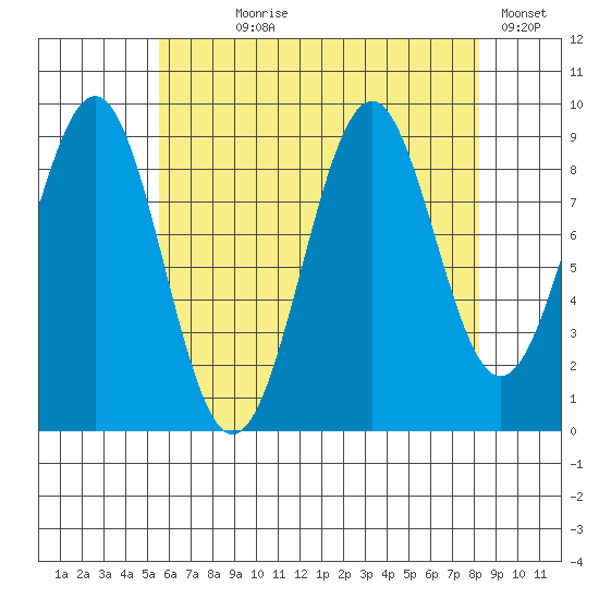 Security Cove tide chart for Saturday, August 19, 2023