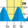 Security Cove tide chart for Sunday, August 20, 2023