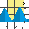Security Cove tide chart for Monday, August 21, 2023