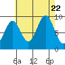 Security Cove tide chart for Tuesday, August 22, 2023