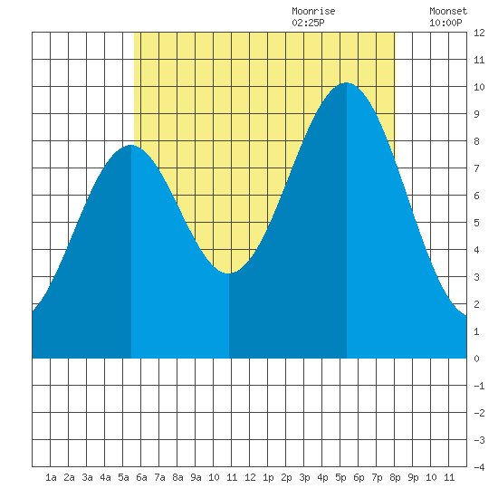 Security Cove tide chart for Wednesday, August 23, 2023
