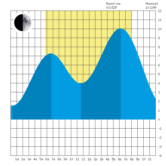 Security Cove tide chart for Thursday, August 24, 2023