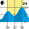 Security Cove tide chart for Thursday, August 24, 2023