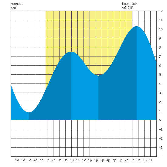 Security Cove tide chart for Saturday, August 26, 2023