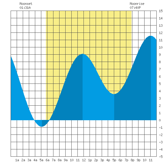 Security Cove tide chart for Monday, August 28, 2023