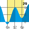 Security Cove tide chart for Tuesday, August 29, 2023