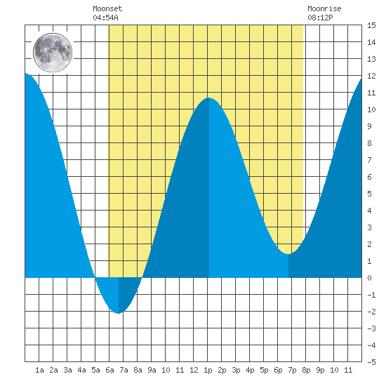 Security Cove tide chart for Wednesday, August 30, 2023