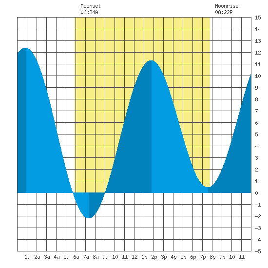 Security Cove tide chart for Thursday, August 31, 2023