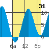 Security Cove tide chart for Thursday, August 31, 2023