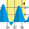 Security Cove tide chart for Friday, August 4, 2023