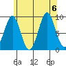 Security Cove tide chart for Sunday, August 6, 2023
