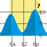 Security Cove tide chart for Monday, August 7, 2023