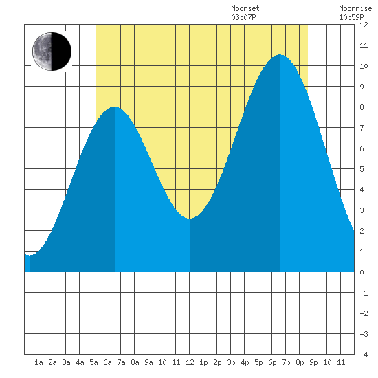 Security Cove tide chart for Tuesday, August 8, 2023