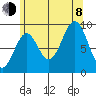 Security Cove tide chart for Tuesday, August 8, 2023