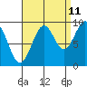 Security Cove tide chart for Monday, September 11, 2023