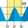 Security Cove tide chart for Tuesday, September 12, 2023
