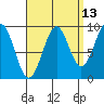 Security Cove tide chart for Wednesday, September 13, 2023