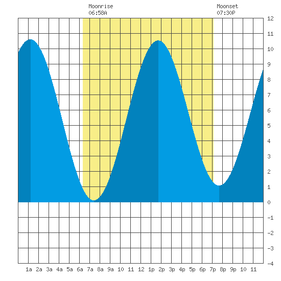 Security Cove tide chart for Friday, September 15, 2023