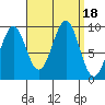 Security Cove tide chart for Monday, September 18, 2023