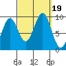 Security Cove tide chart for Tuesday, September 19, 2023