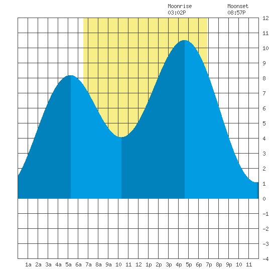 Security Cove tide chart for Thursday, September 21, 2023