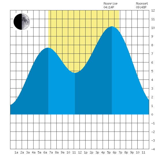 Security Cove tide chart for Friday, September 22, 2023