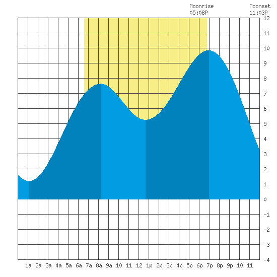 Security Cove tide chart for Saturday, September 23, 2023