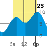 Security Cove tide chart for Saturday, September 23, 2023