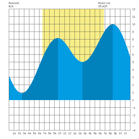 Security Cove tide chart for Sunday, September 24, 2023
