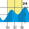 Security Cove tide chart for Sunday, September 24, 2023