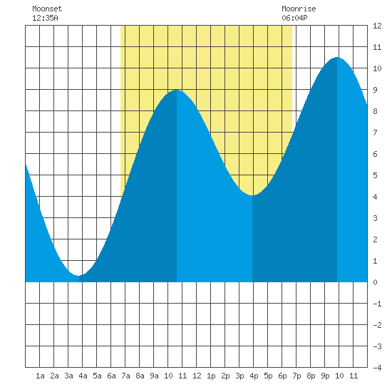 Security Cove tide chart for Monday, September 25, 2023