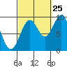 Security Cove tide chart for Monday, September 25, 2023