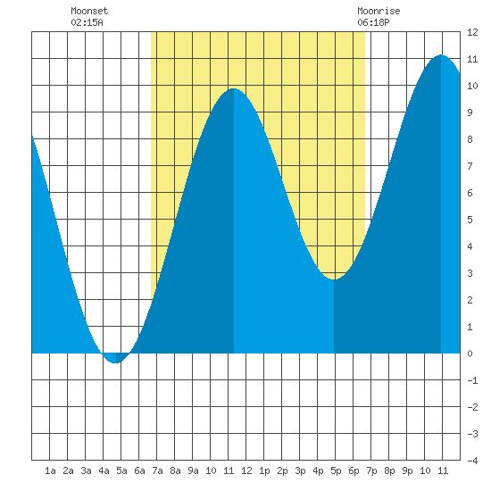 Security Cove tide chart for Tuesday, September 26, 2023