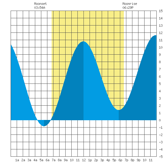Security Cove tide chart for Wednesday, September 27, 2023