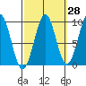 Security Cove tide chart for Thursday, September 28, 2023