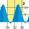 Security Cove tide chart for Saturday, September 2, 2023