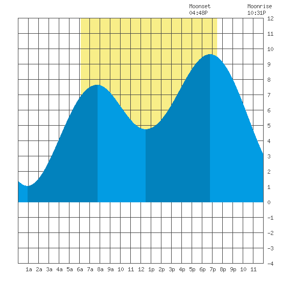 Security Cove tide chart for Thursday, September 7, 2023