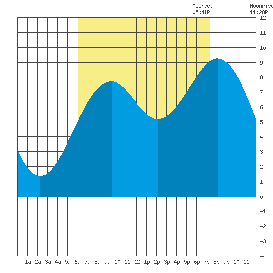 Security Cove tide chart for Friday, September 8, 2023