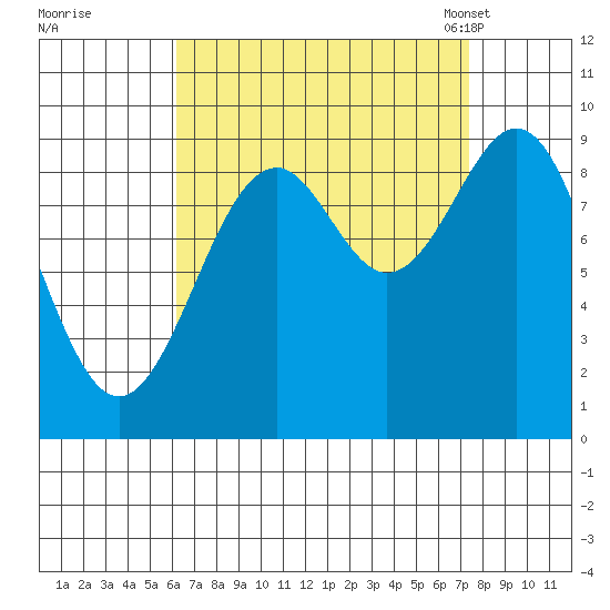 Security Cove tide chart for Saturday, September 9, 2023