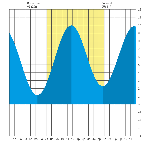 Security Cove tide chart for Wednesday, October 11, 2023