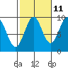 Security Cove tide chart for Wednesday, October 11, 2023
