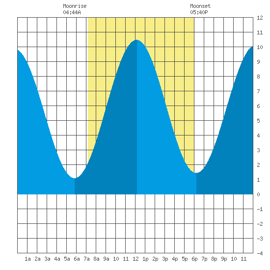 Security Cove tide chart for Thursday, October 12, 2023