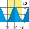Security Cove tide chart for Thursday, October 12, 2023