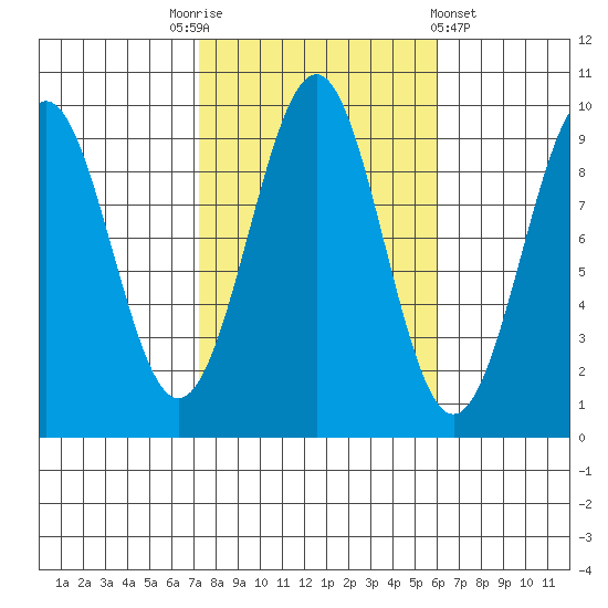 Security Cove tide chart for Friday, October 13, 2023