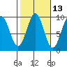 Security Cove tide chart for Friday, October 13, 2023