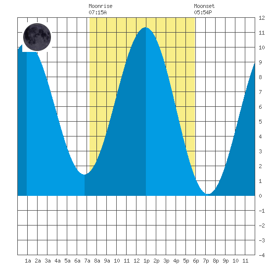 Security Cove tide chart for Saturday, October 14, 2023