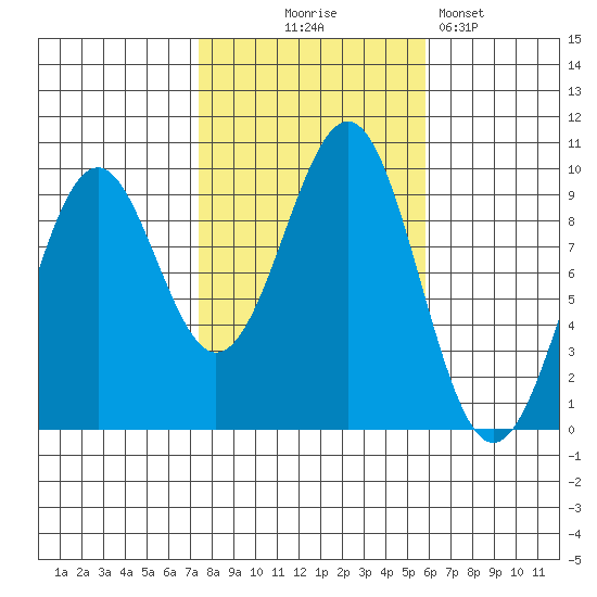 Security Cove tide chart for Tuesday, October 17, 2023